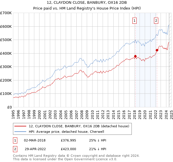 12, CLAYDON CLOSE, BANBURY, OX16 2DB: Price paid vs HM Land Registry's House Price Index