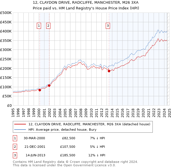 12, CLAYDON DRIVE, RADCLIFFE, MANCHESTER, M26 3XA: Price paid vs HM Land Registry's House Price Index