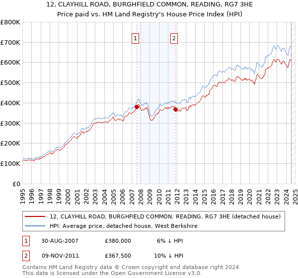 12, CLAYHILL ROAD, BURGHFIELD COMMON, READING, RG7 3HE: Price paid vs HM Land Registry's House Price Index