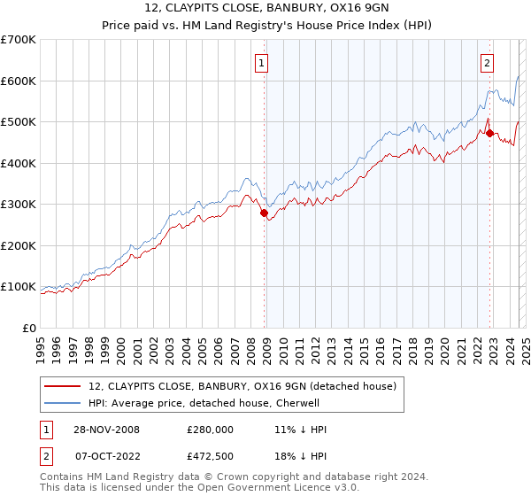 12, CLAYPITS CLOSE, BANBURY, OX16 9GN: Price paid vs HM Land Registry's House Price Index