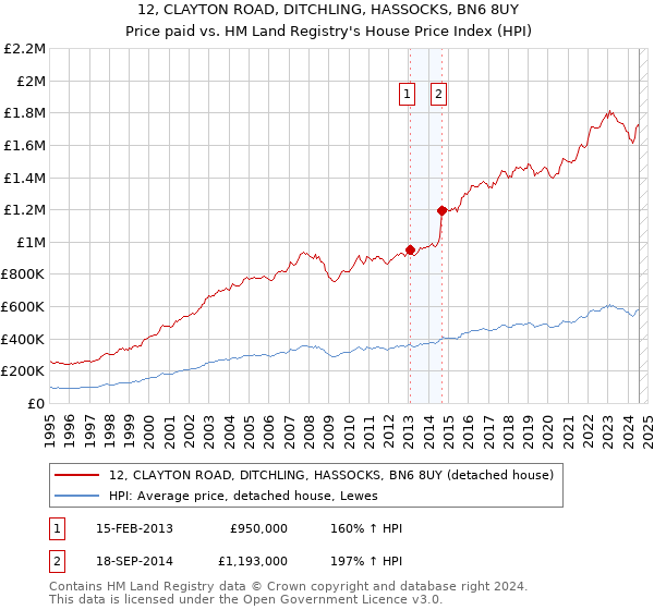 12, CLAYTON ROAD, DITCHLING, HASSOCKS, BN6 8UY: Price paid vs HM Land Registry's House Price Index