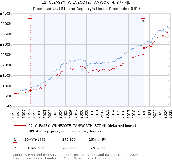 12, CLEASBY, WILNECOTE, TAMWORTH, B77 4JL: Price paid vs HM Land Registry's House Price Index