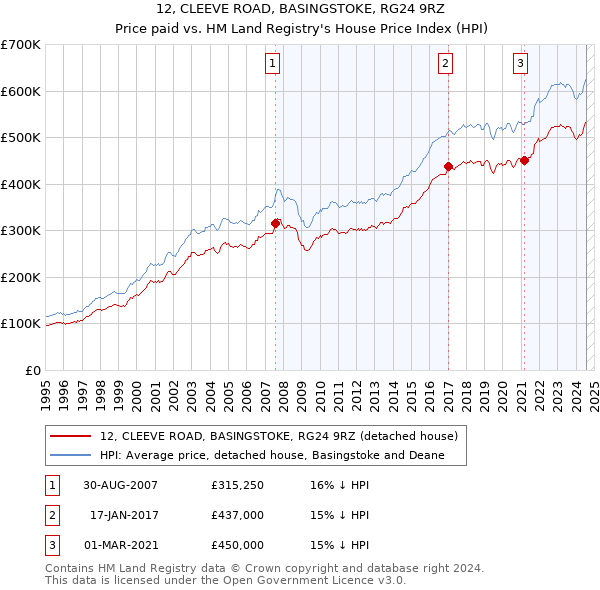 12, CLEEVE ROAD, BASINGSTOKE, RG24 9RZ: Price paid vs HM Land Registry's House Price Index