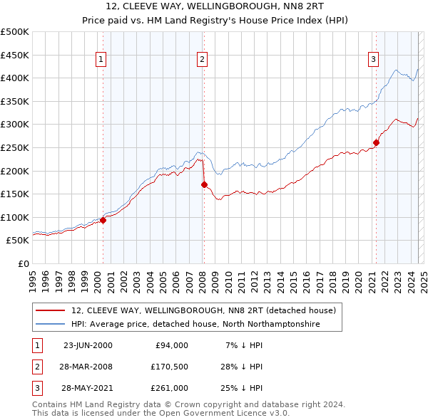 12, CLEEVE WAY, WELLINGBOROUGH, NN8 2RT: Price paid vs HM Land Registry's House Price Index