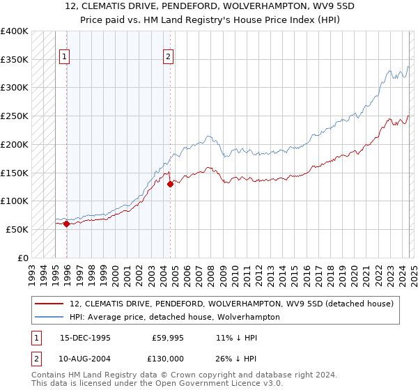 12, CLEMATIS DRIVE, PENDEFORD, WOLVERHAMPTON, WV9 5SD: Price paid vs HM Land Registry's House Price Index