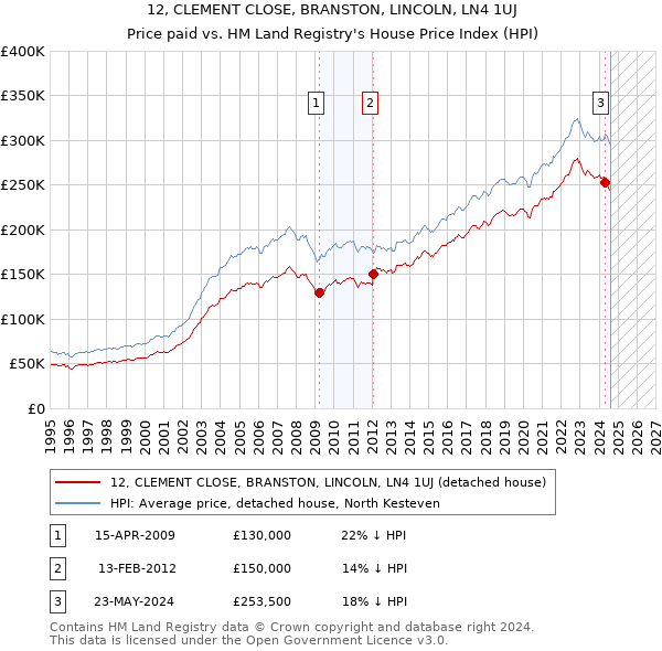 12, CLEMENT CLOSE, BRANSTON, LINCOLN, LN4 1UJ: Price paid vs HM Land Registry's House Price Index