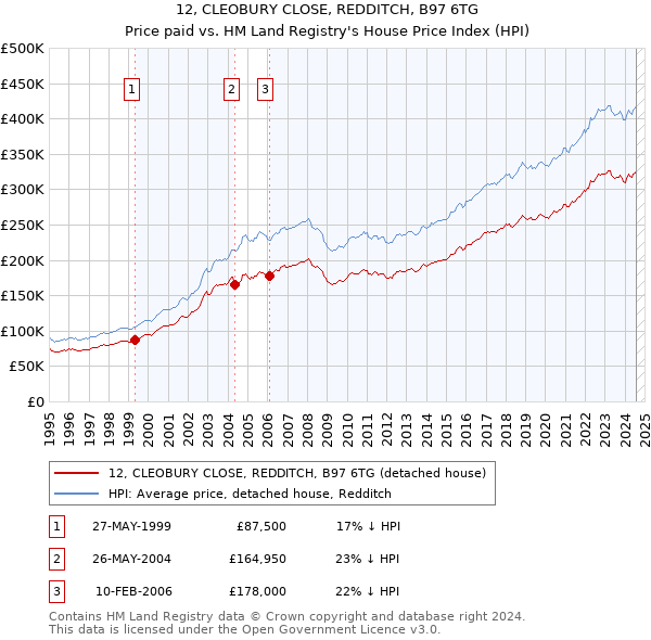 12, CLEOBURY CLOSE, REDDITCH, B97 6TG: Price paid vs HM Land Registry's House Price Index