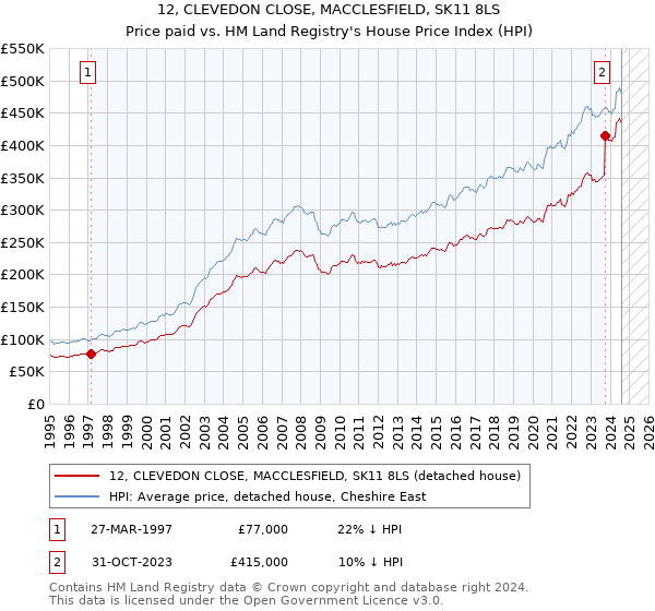 12, CLEVEDON CLOSE, MACCLESFIELD, SK11 8LS: Price paid vs HM Land Registry's House Price Index