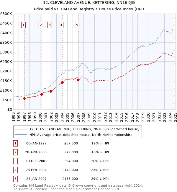 12, CLEVELAND AVENUE, KETTERING, NN16 9JG: Price paid vs HM Land Registry's House Price Index