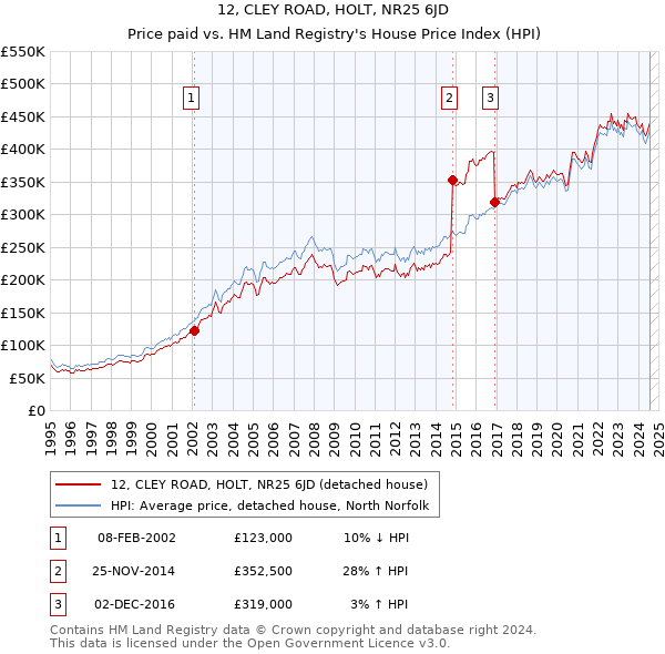 12, CLEY ROAD, HOLT, NR25 6JD: Price paid vs HM Land Registry's House Price Index