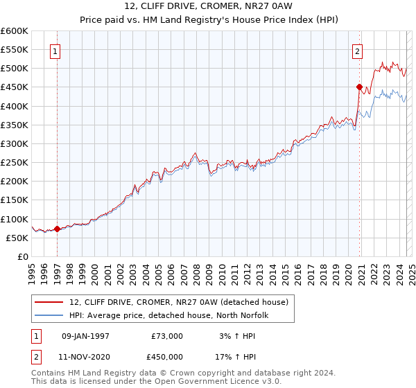 12, CLIFF DRIVE, CROMER, NR27 0AW: Price paid vs HM Land Registry's House Price Index