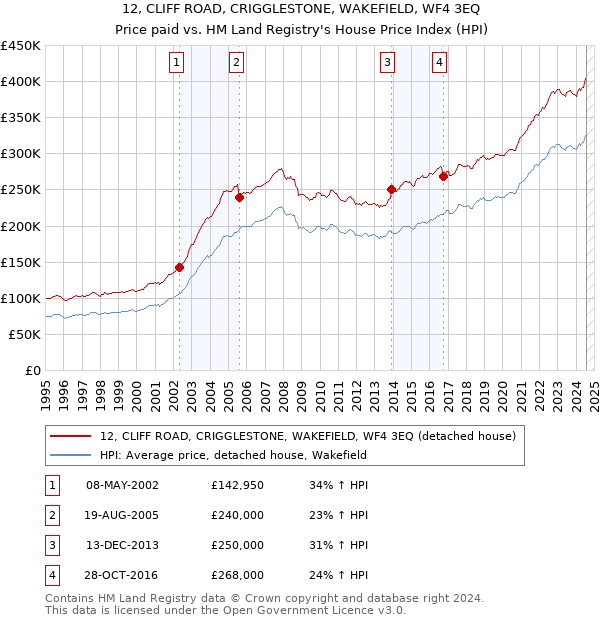 12, CLIFF ROAD, CRIGGLESTONE, WAKEFIELD, WF4 3EQ: Price paid vs HM Land Registry's House Price Index