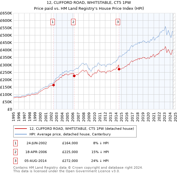 12, CLIFFORD ROAD, WHITSTABLE, CT5 1PW: Price paid vs HM Land Registry's House Price Index