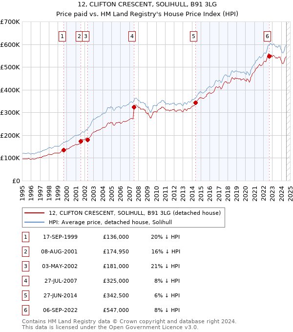 12, CLIFTON CRESCENT, SOLIHULL, B91 3LG: Price paid vs HM Land Registry's House Price Index