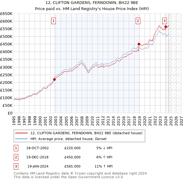 12, CLIFTON GARDENS, FERNDOWN, BH22 9BE: Price paid vs HM Land Registry's House Price Index