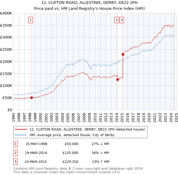 12, CLIFTON ROAD, ALLESTREE, DERBY, DE22 2PH: Price paid vs HM Land Registry's House Price Index