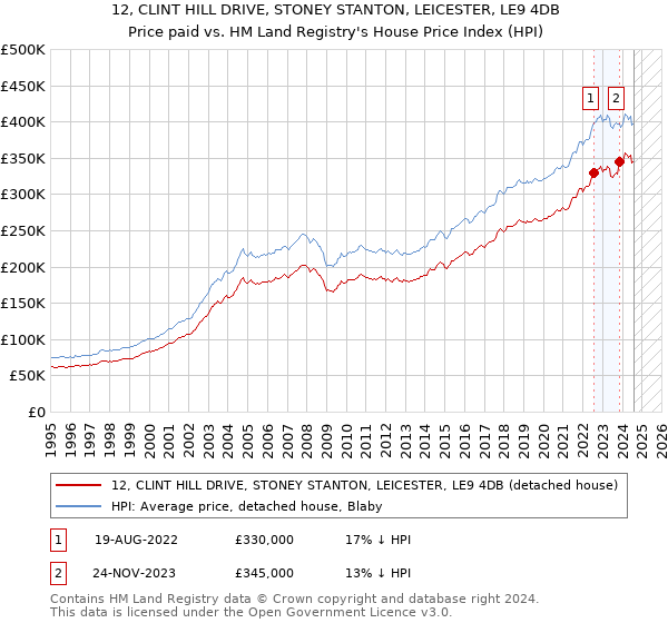 12, CLINT HILL DRIVE, STONEY STANTON, LEICESTER, LE9 4DB: Price paid vs HM Land Registry's House Price Index