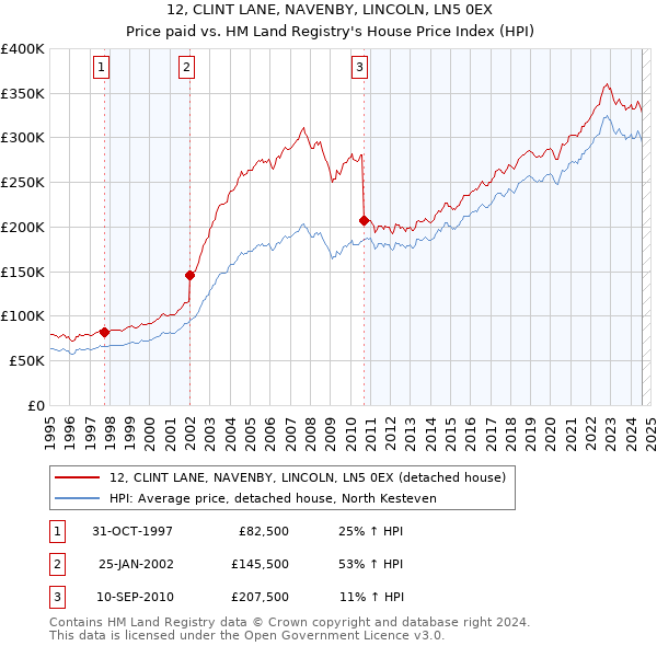 12, CLINT LANE, NAVENBY, LINCOLN, LN5 0EX: Price paid vs HM Land Registry's House Price Index