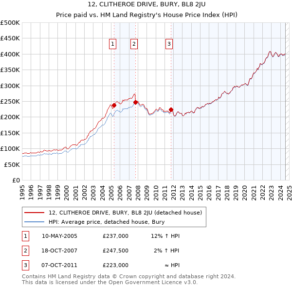 12, CLITHEROE DRIVE, BURY, BL8 2JU: Price paid vs HM Land Registry's House Price Index