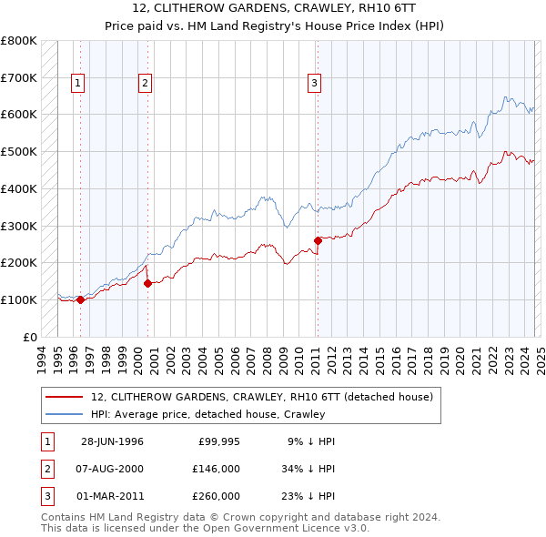 12, CLITHEROW GARDENS, CRAWLEY, RH10 6TT: Price paid vs HM Land Registry's House Price Index