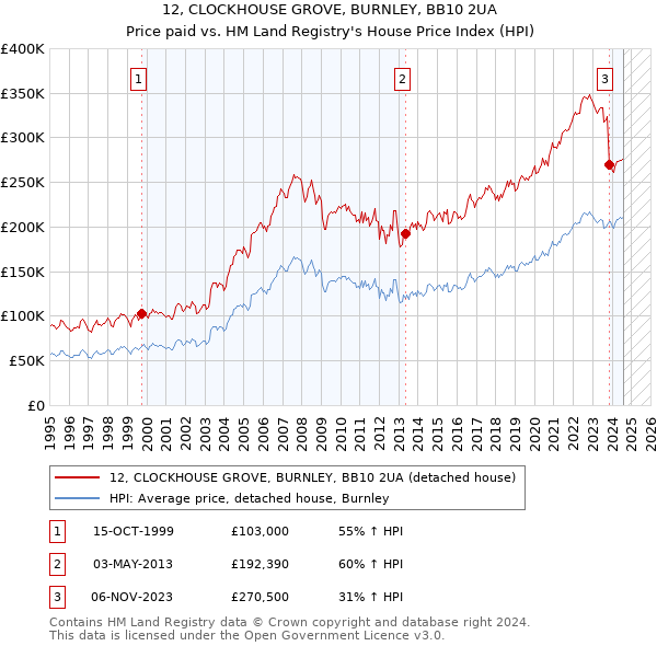 12, CLOCKHOUSE GROVE, BURNLEY, BB10 2UA: Price paid vs HM Land Registry's House Price Index