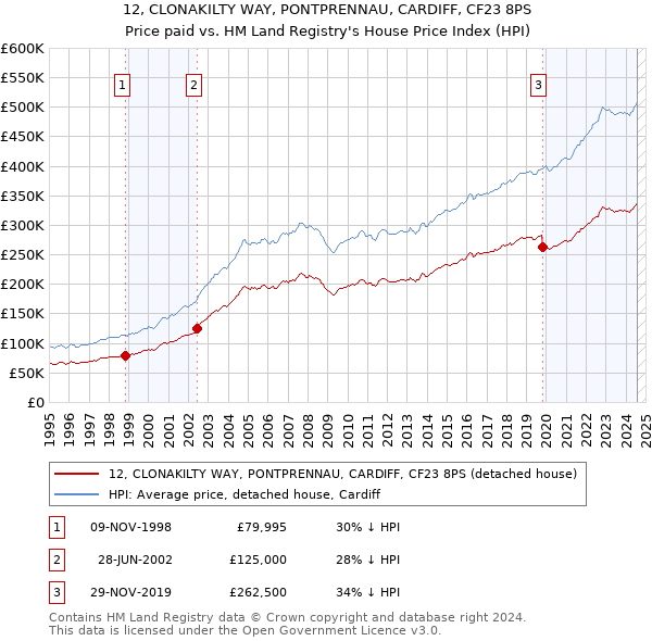 12, CLONAKILTY WAY, PONTPRENNAU, CARDIFF, CF23 8PS: Price paid vs HM Land Registry's House Price Index