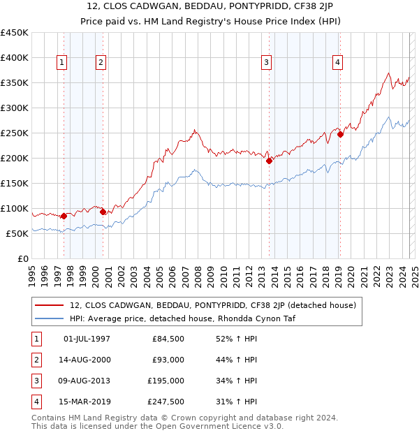 12, CLOS CADWGAN, BEDDAU, PONTYPRIDD, CF38 2JP: Price paid vs HM Land Registry's House Price Index