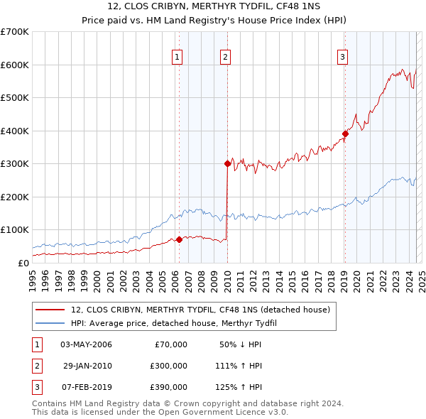 12, CLOS CRIBYN, MERTHYR TYDFIL, CF48 1NS: Price paid vs HM Land Registry's House Price Index