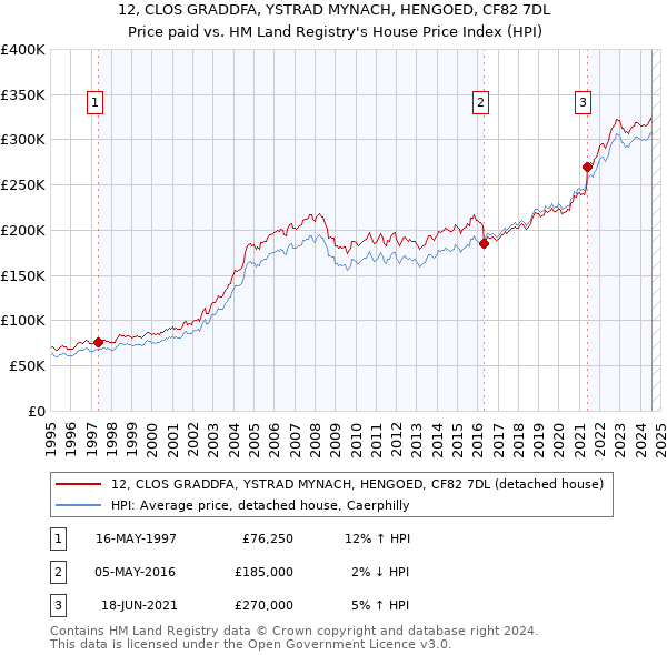 12, CLOS GRADDFA, YSTRAD MYNACH, HENGOED, CF82 7DL: Price paid vs HM Land Registry's House Price Index