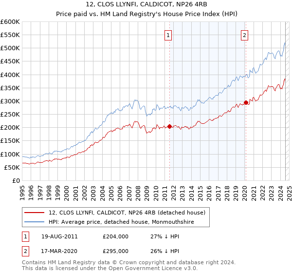 12, CLOS LLYNFI, CALDICOT, NP26 4RB: Price paid vs HM Land Registry's House Price Index