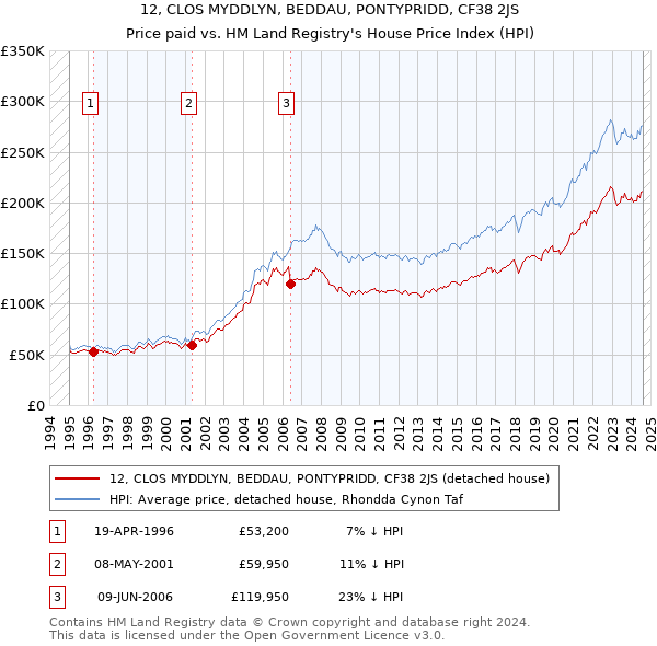 12, CLOS MYDDLYN, BEDDAU, PONTYPRIDD, CF38 2JS: Price paid vs HM Land Registry's House Price Index