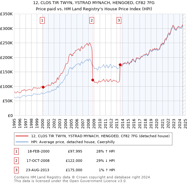 12, CLOS TIR TWYN, YSTRAD MYNACH, HENGOED, CF82 7FG: Price paid vs HM Land Registry's House Price Index