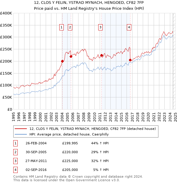 12, CLOS Y FELIN, YSTRAD MYNACH, HENGOED, CF82 7FP: Price paid vs HM Land Registry's House Price Index