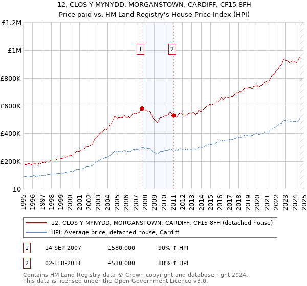 12, CLOS Y MYNYDD, MORGANSTOWN, CARDIFF, CF15 8FH: Price paid vs HM Land Registry's House Price Index