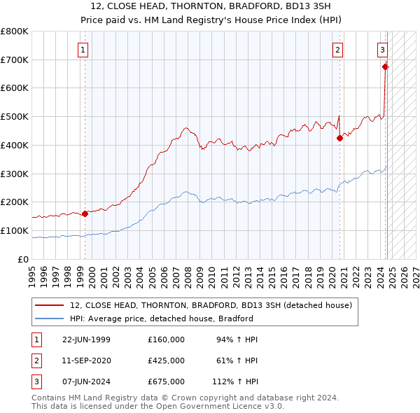 12, CLOSE HEAD, THORNTON, BRADFORD, BD13 3SH: Price paid vs HM Land Registry's House Price Index