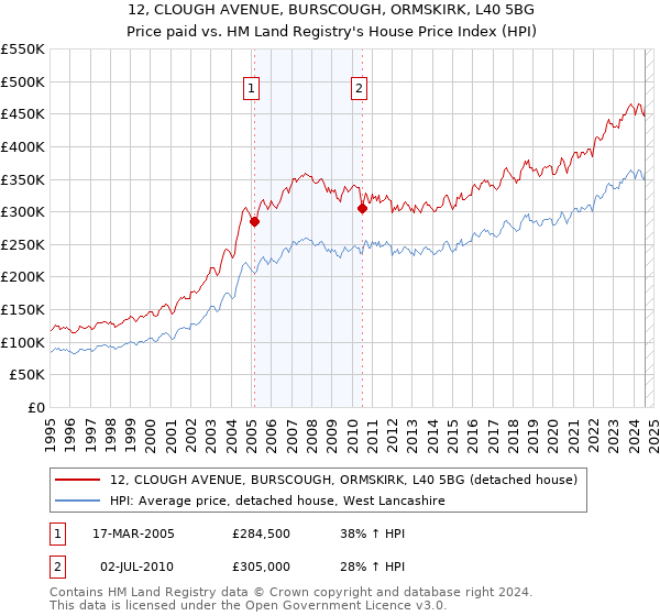 12, CLOUGH AVENUE, BURSCOUGH, ORMSKIRK, L40 5BG: Price paid vs HM Land Registry's House Price Index