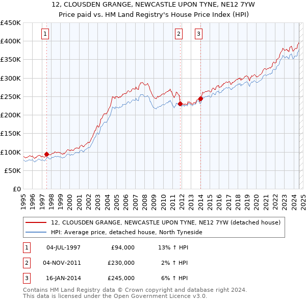 12, CLOUSDEN GRANGE, NEWCASTLE UPON TYNE, NE12 7YW: Price paid vs HM Land Registry's House Price Index