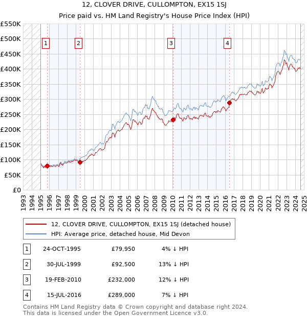 12, CLOVER DRIVE, CULLOMPTON, EX15 1SJ: Price paid vs HM Land Registry's House Price Index