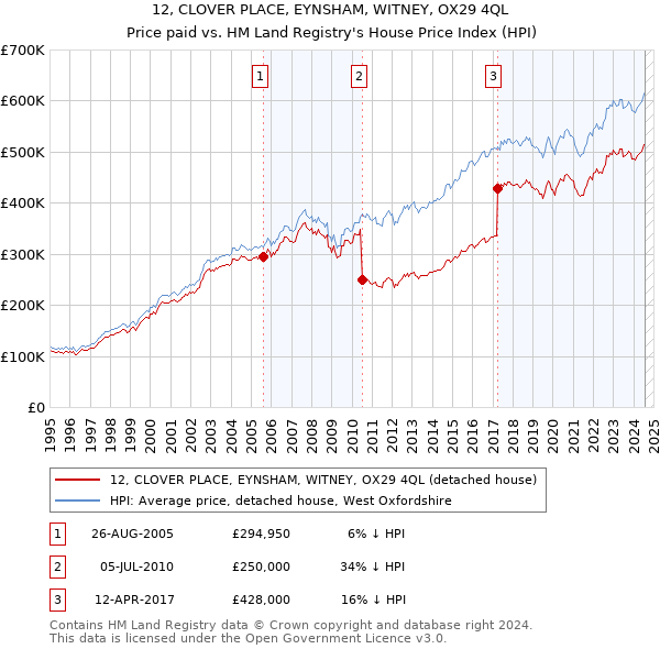 12, CLOVER PLACE, EYNSHAM, WITNEY, OX29 4QL: Price paid vs HM Land Registry's House Price Index