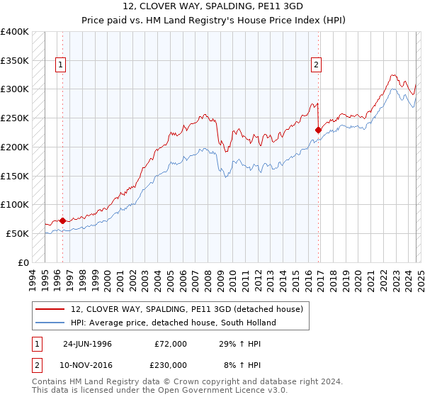 12, CLOVER WAY, SPALDING, PE11 3GD: Price paid vs HM Land Registry's House Price Index