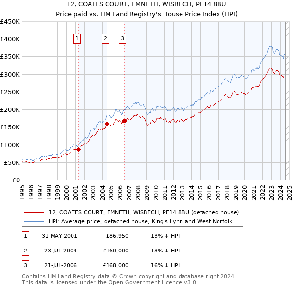 12, COATES COURT, EMNETH, WISBECH, PE14 8BU: Price paid vs HM Land Registry's House Price Index