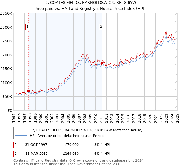 12, COATES FIELDS, BARNOLDSWICK, BB18 6YW: Price paid vs HM Land Registry's House Price Index