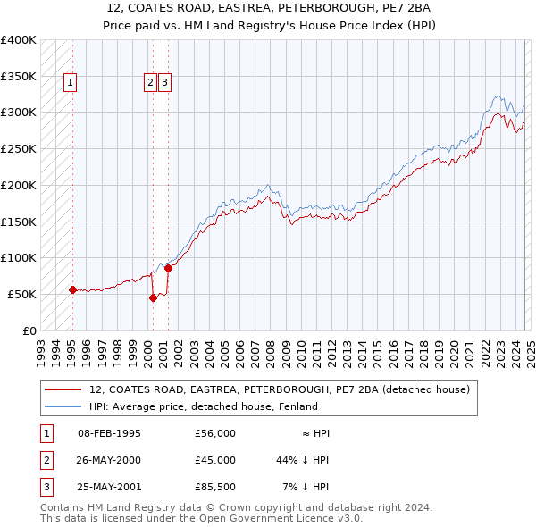 12, COATES ROAD, EASTREA, PETERBOROUGH, PE7 2BA: Price paid vs HM Land Registry's House Price Index