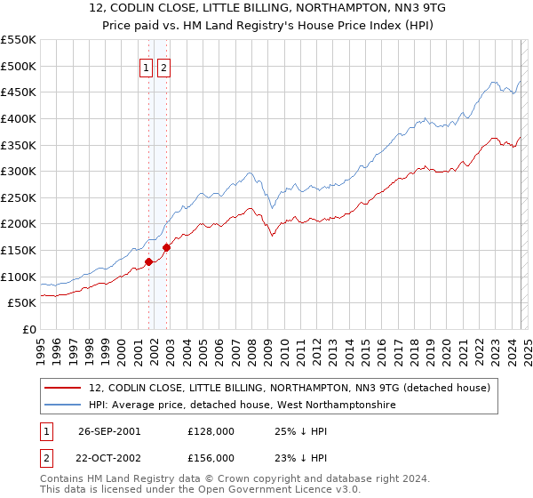 12, CODLIN CLOSE, LITTLE BILLING, NORTHAMPTON, NN3 9TG: Price paid vs HM Land Registry's House Price Index