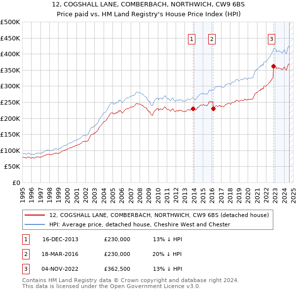 12, COGSHALL LANE, COMBERBACH, NORTHWICH, CW9 6BS: Price paid vs HM Land Registry's House Price Index