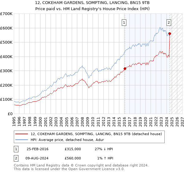 12, COKEHAM GARDENS, SOMPTING, LANCING, BN15 9TB: Price paid vs HM Land Registry's House Price Index