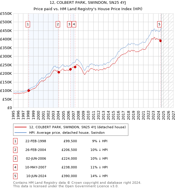 12, COLBERT PARK, SWINDON, SN25 4YJ: Price paid vs HM Land Registry's House Price Index