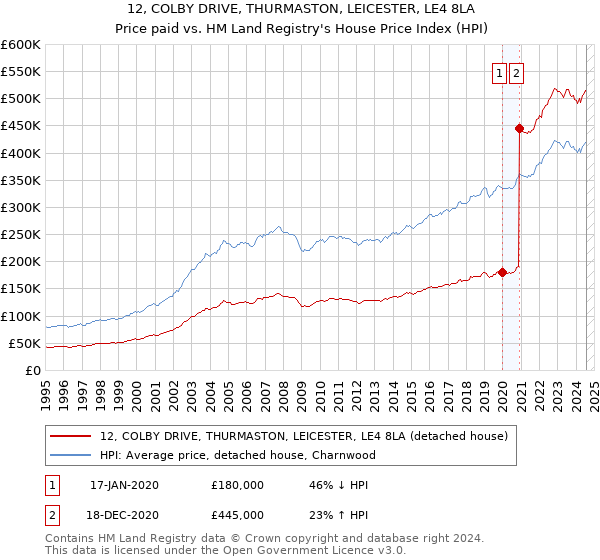 12, COLBY DRIVE, THURMASTON, LEICESTER, LE4 8LA: Price paid vs HM Land Registry's House Price Index