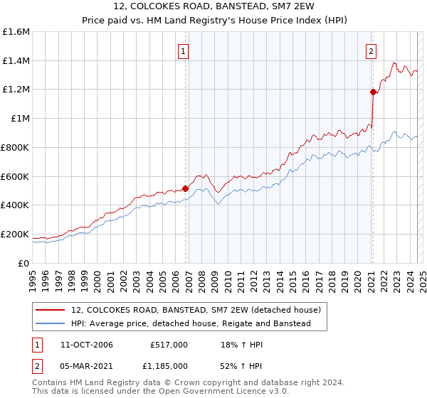 12, COLCOKES ROAD, BANSTEAD, SM7 2EW: Price paid vs HM Land Registry's House Price Index