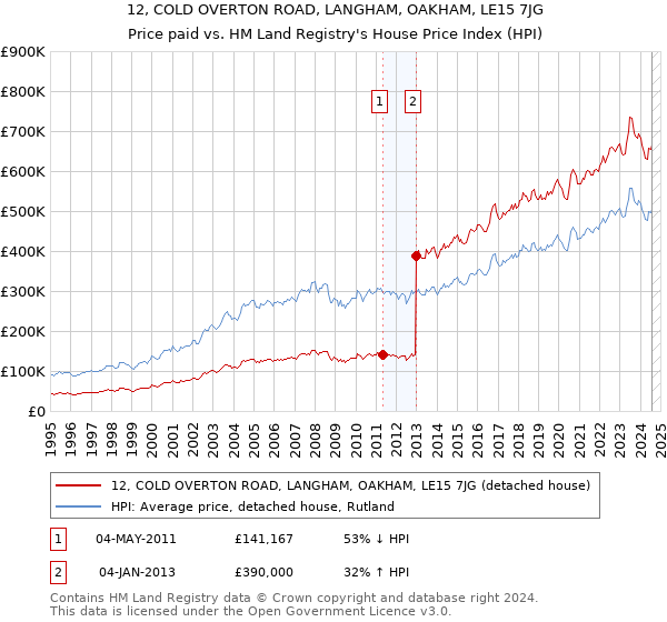 12, COLD OVERTON ROAD, LANGHAM, OAKHAM, LE15 7JG: Price paid vs HM Land Registry's House Price Index